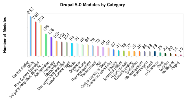 Figure 2. Modules available for Drupal